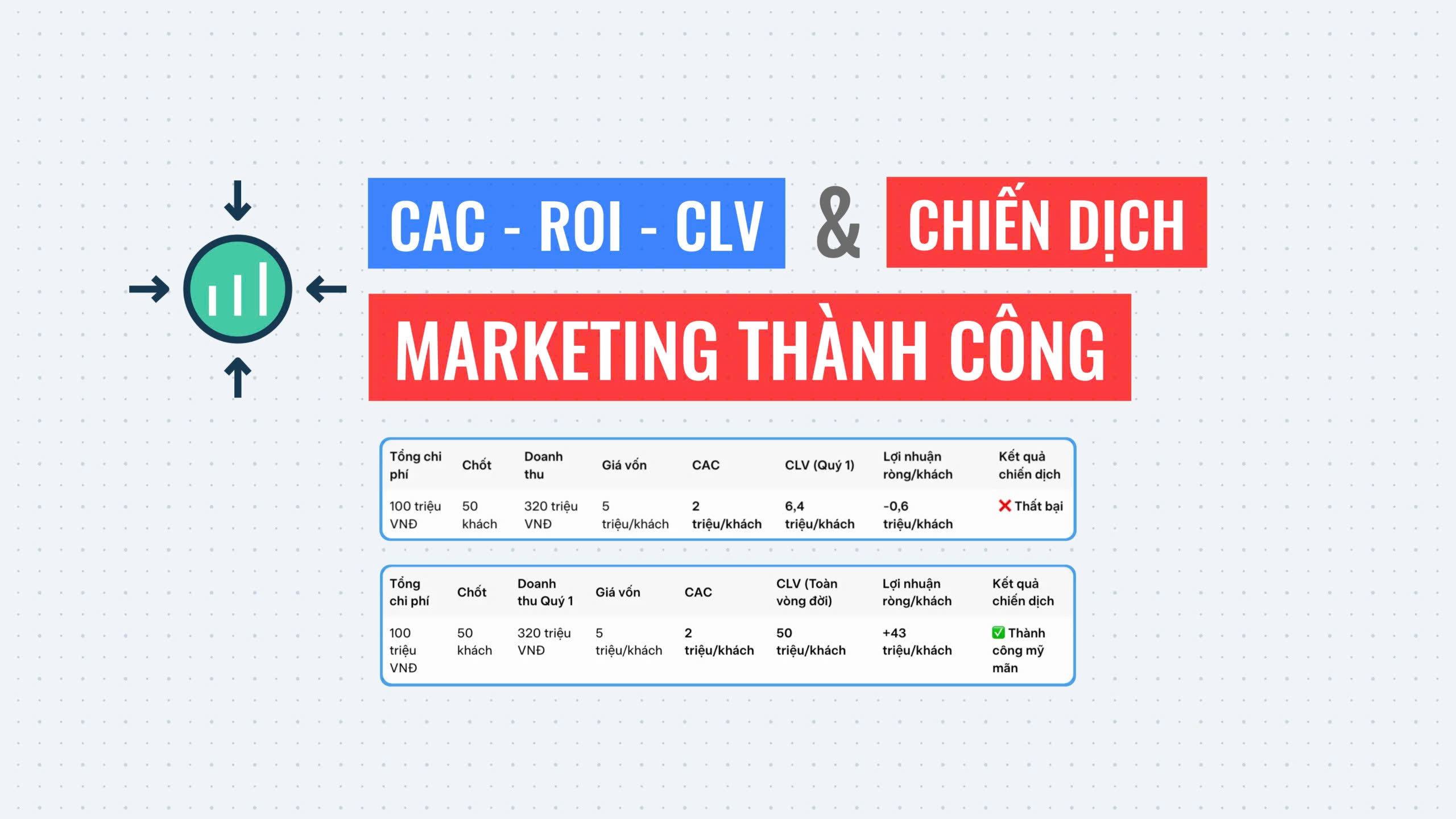 3 chỉ số CAC - ROI - CLV & Và câu chuyện về 1 chiến dịch Marketing thành công?