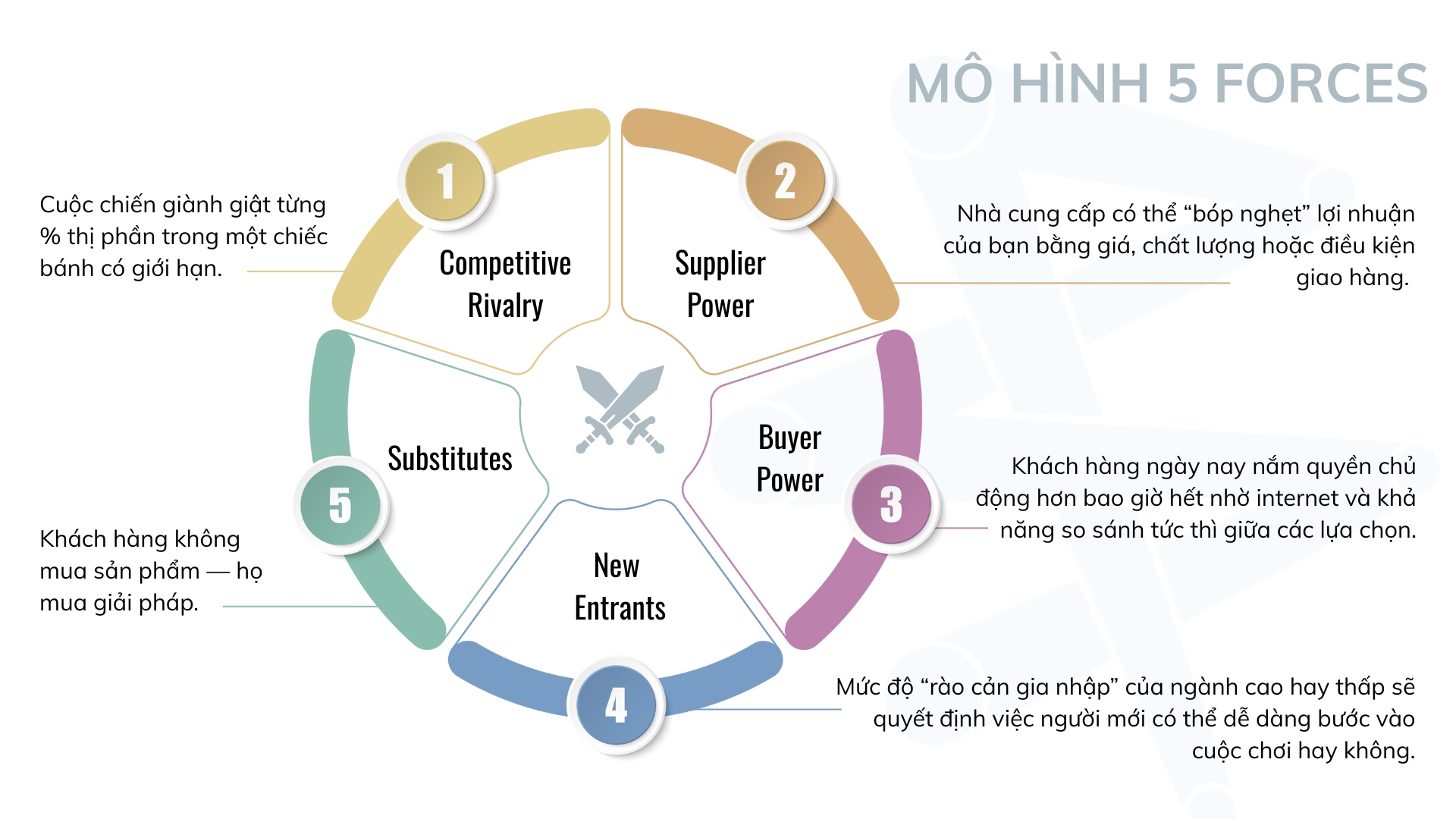 5 Forces là gì? Đọc vị cuộc chơi kinh doanh qua 5 áp lực cạnh tranh của Michael Porter