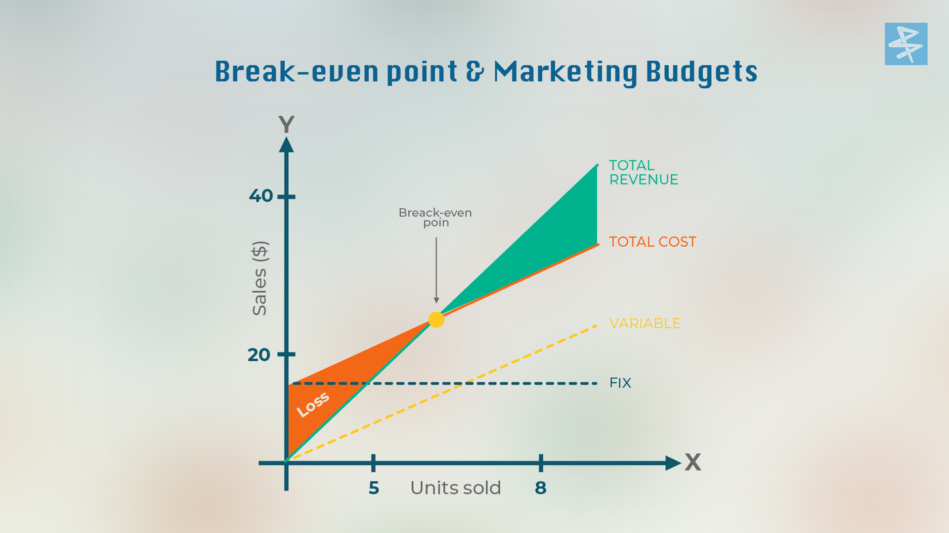 Điểm hoà vốn và câu chuyện hoạch định ngân sách Marketing cho doanh nghiệp