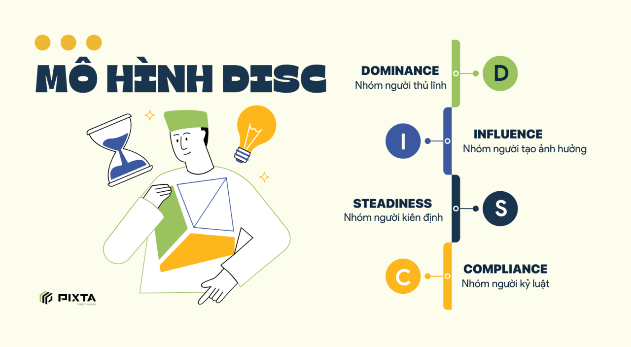 DISC là gì? 4 nhóm tính cách con người trong mô hình DISC