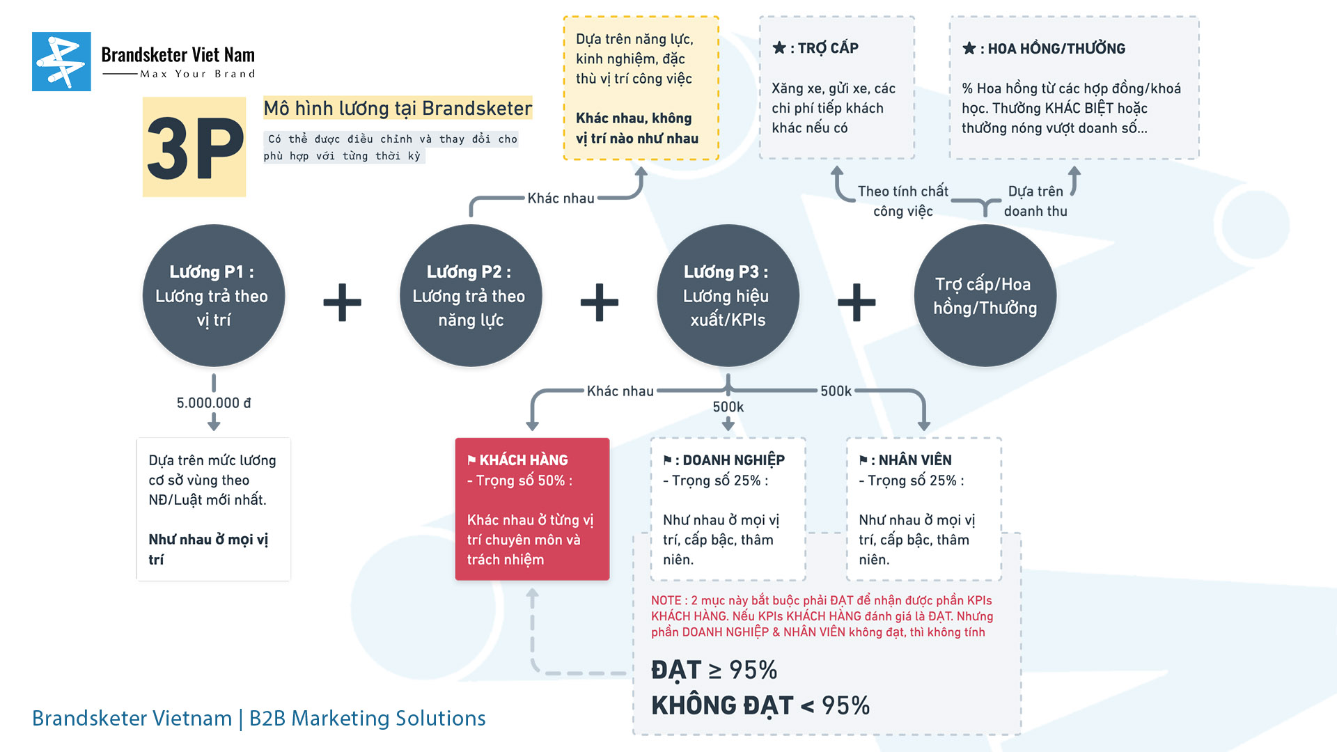 Hiểu rõ về hình thức lương 3P, KPIs từng phòng ban và công cụ đánh giá 360 tại Brandsketer              