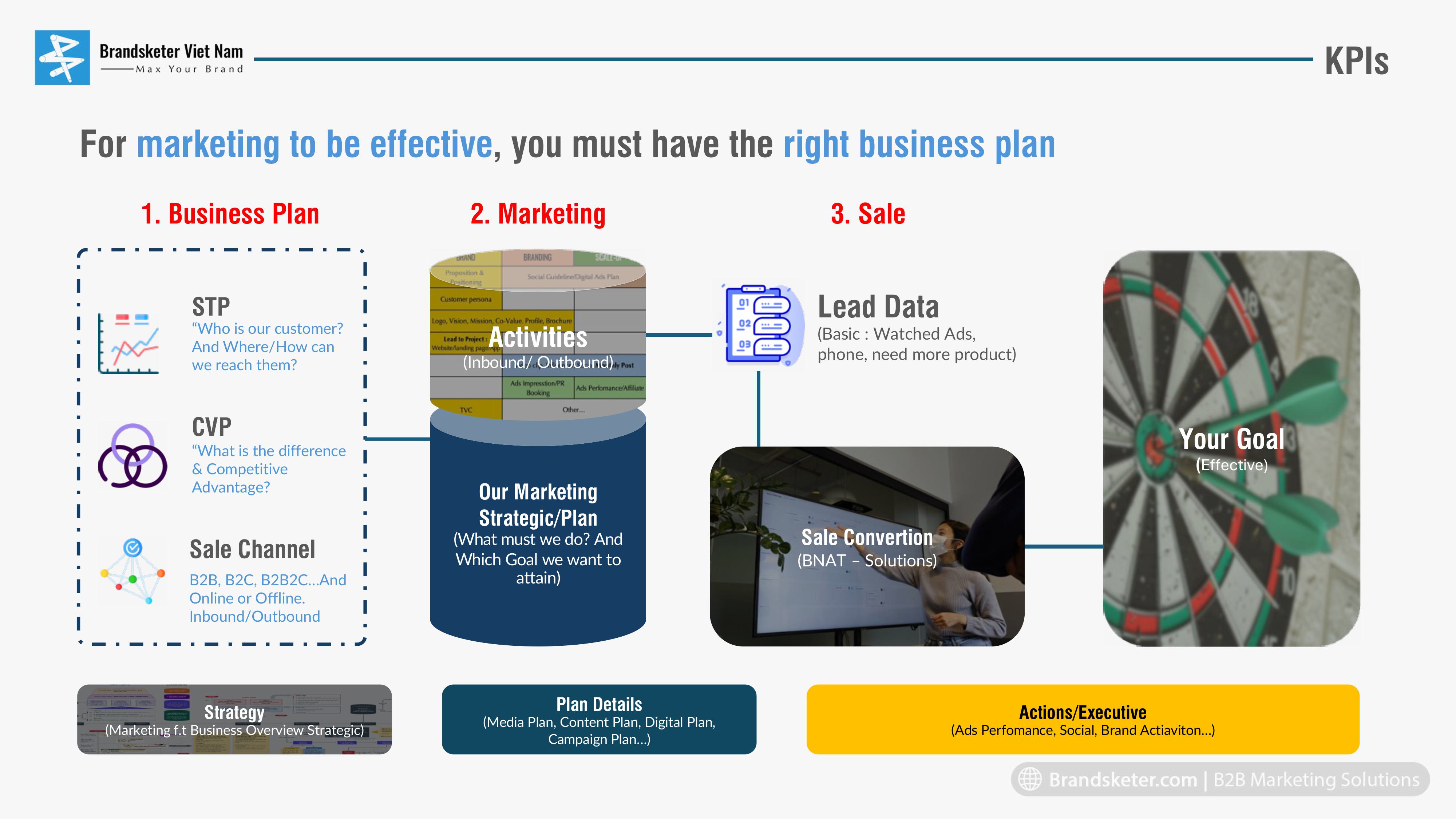 Kênh bán hàng ở đâu, Marketing ở đó