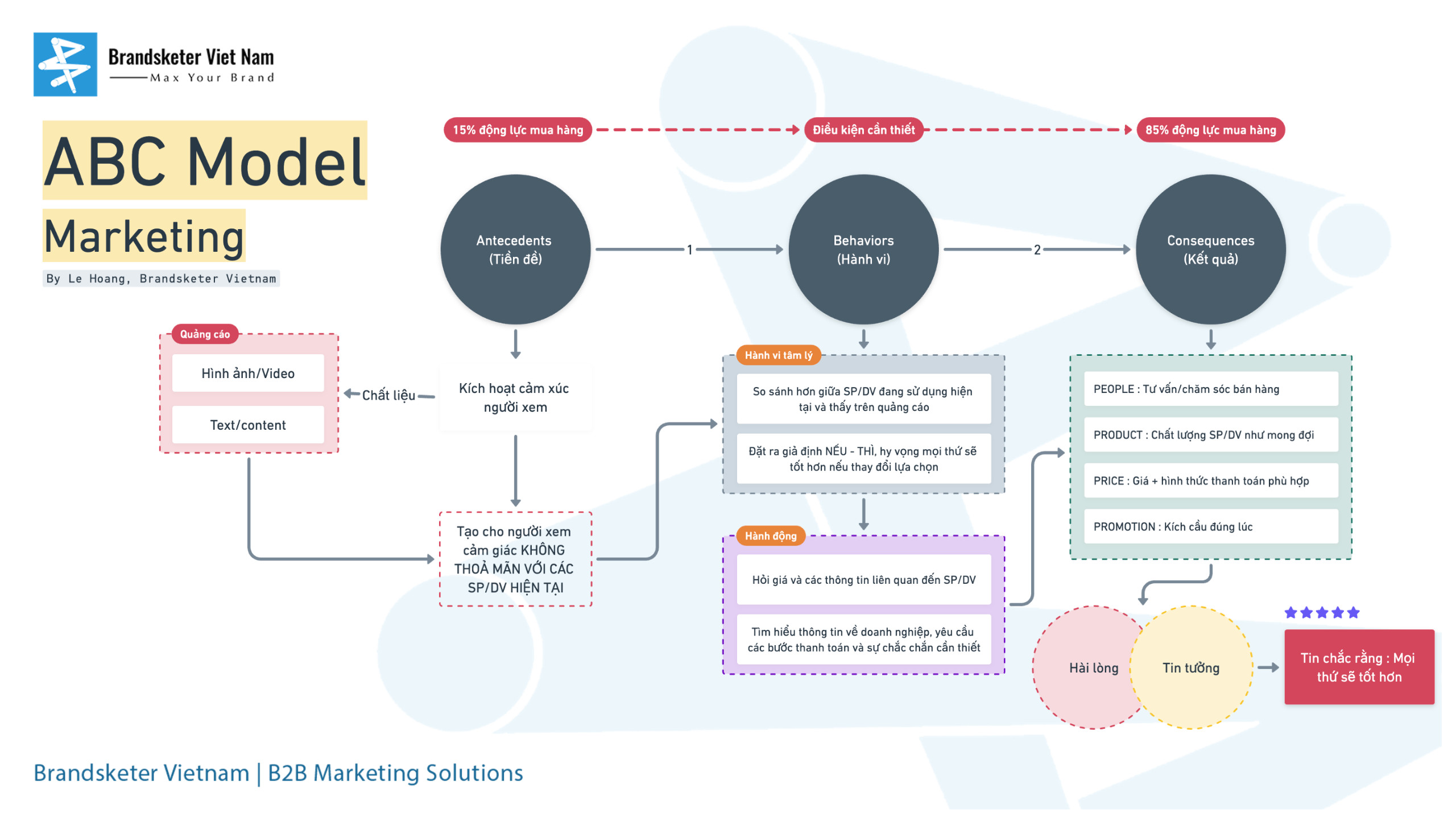 Mô hình ABC trong Marketing : Tiền Đề - Hành Vi - Kết Quả   