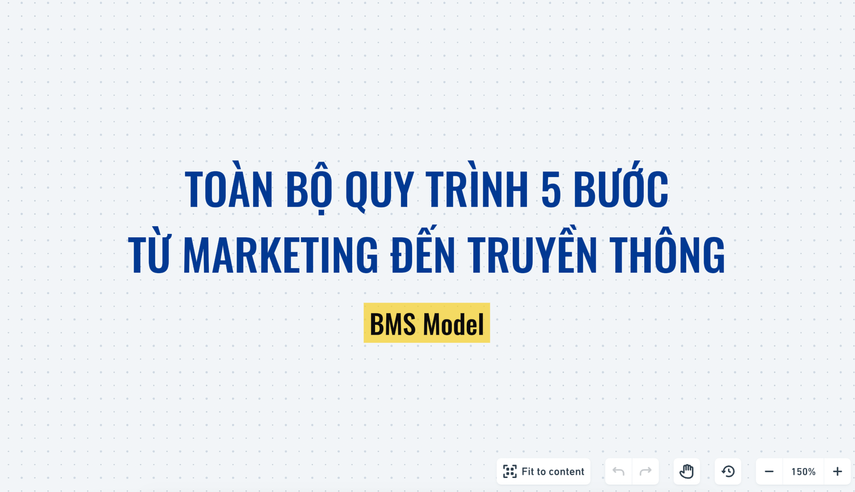 Toàn bộ quy trình 5 bước từ Marketing đến truyền thông khi launch 1 brand bất kỳ ra thị trường.