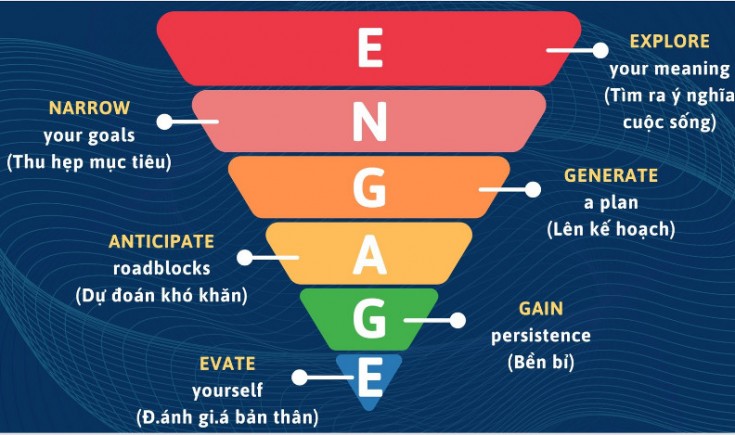 ENGAGE - Phương thức chỉ đường đến thành công bền vững