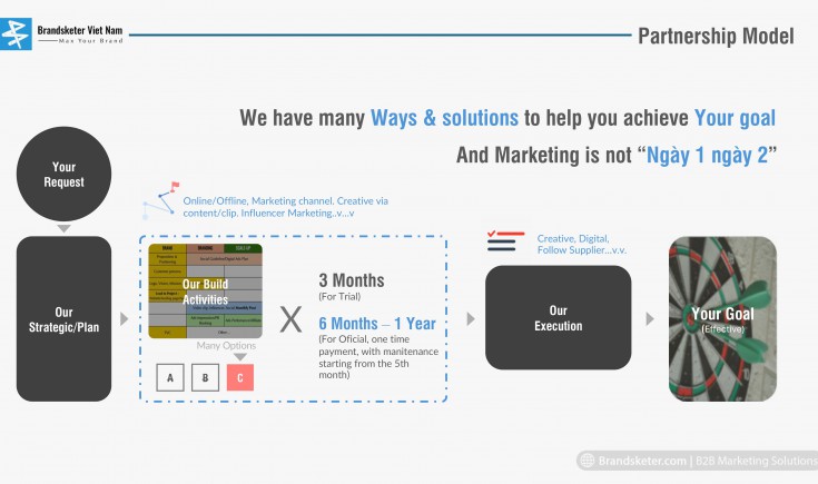 Giới thiệu tất cả dịch vụ Marketing từ B2C cho tới B2B tại Brandsketer Việt Nam 