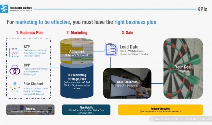 Giới thiệu tất cả dịch vụ Marketing từ B2C cho tới B2B tại Brandsketer Việt Nam 