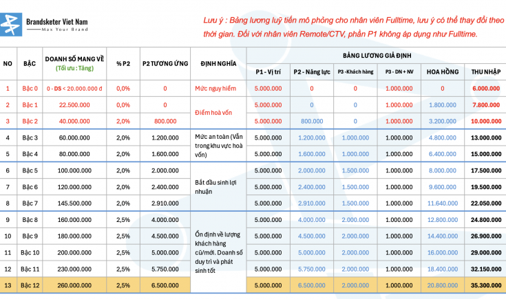 Hiểu rõ về hình thức lương 3P, KPIs từng phòng ban và công cụ đánh giá 360 tại Brandsketer
