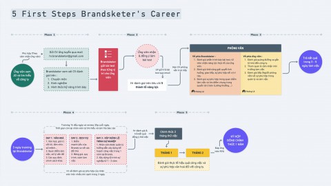 Lộ trình sự nghiệp : 5 giai đoạn trở thành thành viên chính thức tại Brandsketer Việt Nam