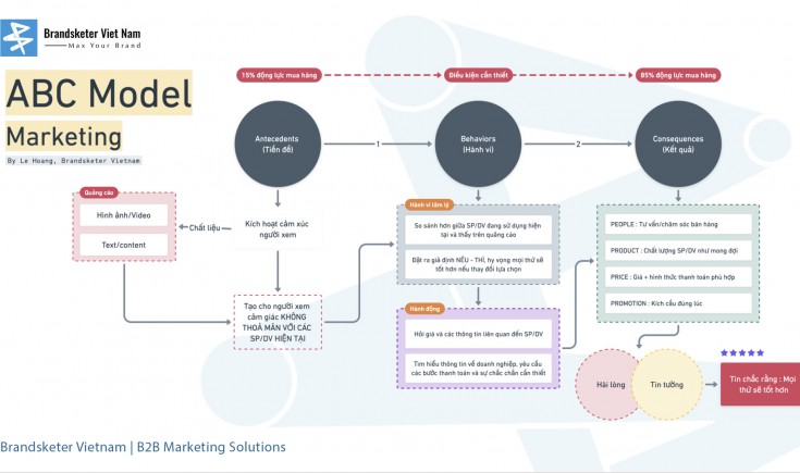 Mô hình ABC trong Marketing : Tiền Đề - Hành Vi - Kết Quả   