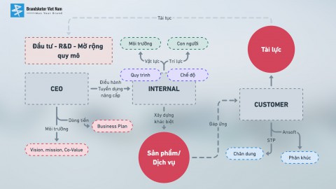 Quản trị Marketing Tổng Thể là gì? Hiểu đúng về CHIẾN LƯỢC MARKETING