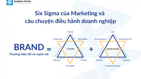 Six Sigma của Marketing và câu chuyện điều hành doanh nghiệp          