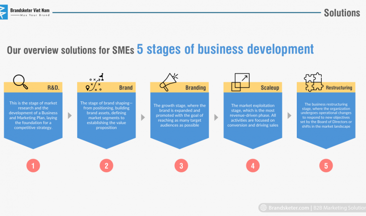 Chiến lược Marketing tổng thể giúp các SMEs không lạc hướng giữa thị trường đầy biến động