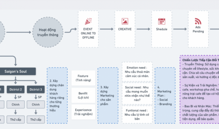 Chiến lược Marketing tổng thể giúp các SMEs không lạc hướng giữa thị trường đầy biến động