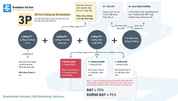 Hiểu rõ về hình thức lương 3P, KPIs từng phòng ban và công cụ đánh giá 360 tại Brandsketer