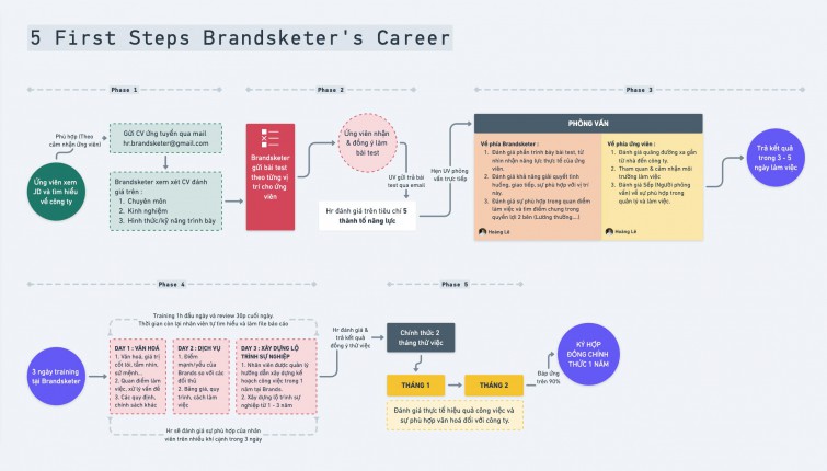 Lộ trình sự nghiệp : 5 giai đoạn trở thành thành viên chính thức tại Brandsketer Việt Nam