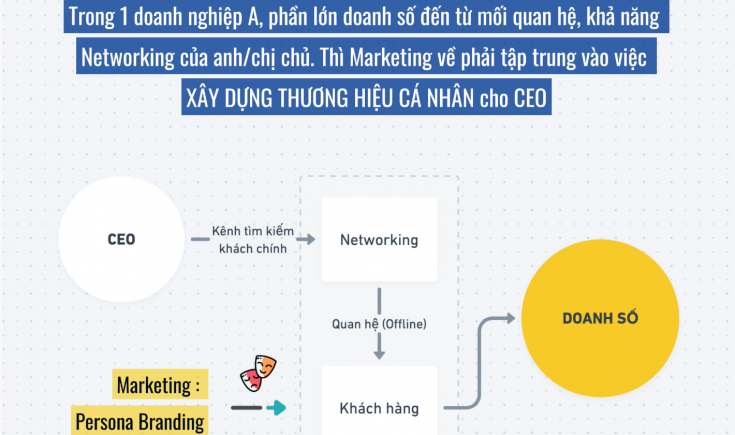 Toàn bộ quy trình 5 bước từ Marketing đến truyền thông khi launch 1 brand bất kỳ ra thị trường.