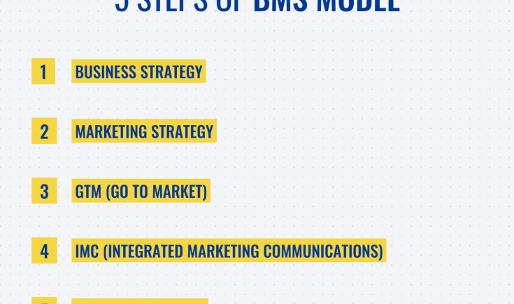 Toàn bộ quy trình 5 bước từ Marketing đến truyền thông khi launch 1 brand bất kỳ ra thị trường.