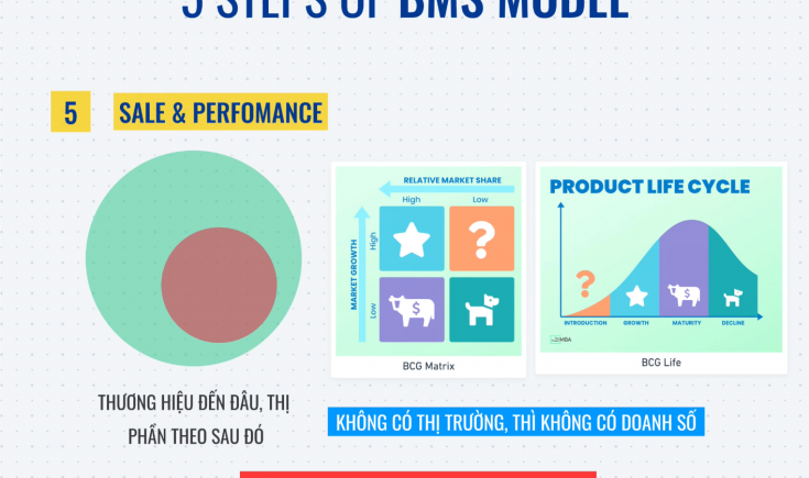 Toàn bộ quy trình 5 bước từ Marketing đến truyền thông khi launch 1 brand bất kỳ ra thị trường.