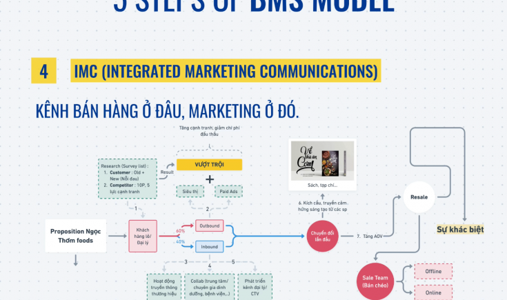 Toàn bộ quy trình 5 bước từ Marketing đến truyền thông khi launch 1 brand bất kỳ ra thị trường.