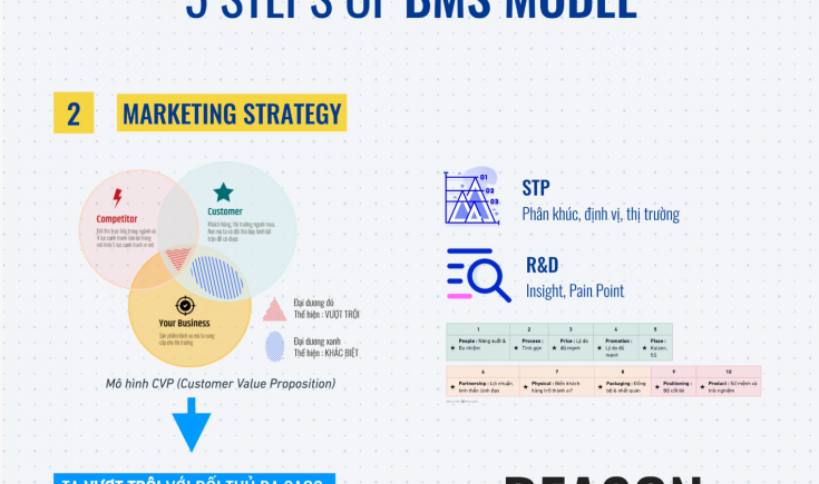 Toàn bộ quy trình 5 bước từ Marketing đến truyền thông khi launch 1 brand bất kỳ ra thị trường.