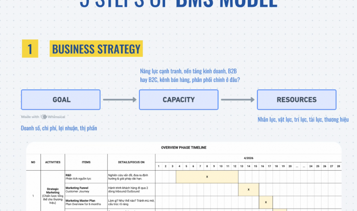 Toàn bộ quy trình 5 bước từ Marketing đến truyền thông khi launch 1 brand bất kỳ ra thị trường.